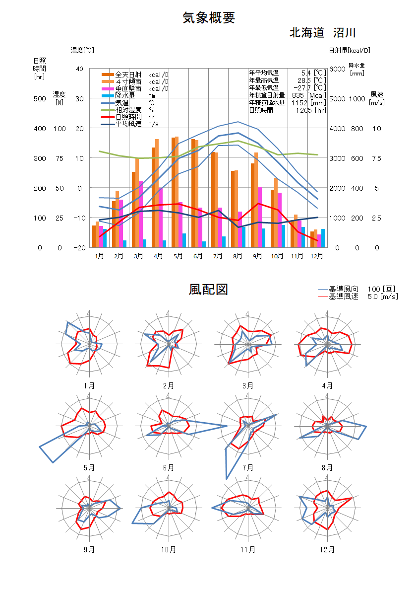 北海道：沼川気象データ