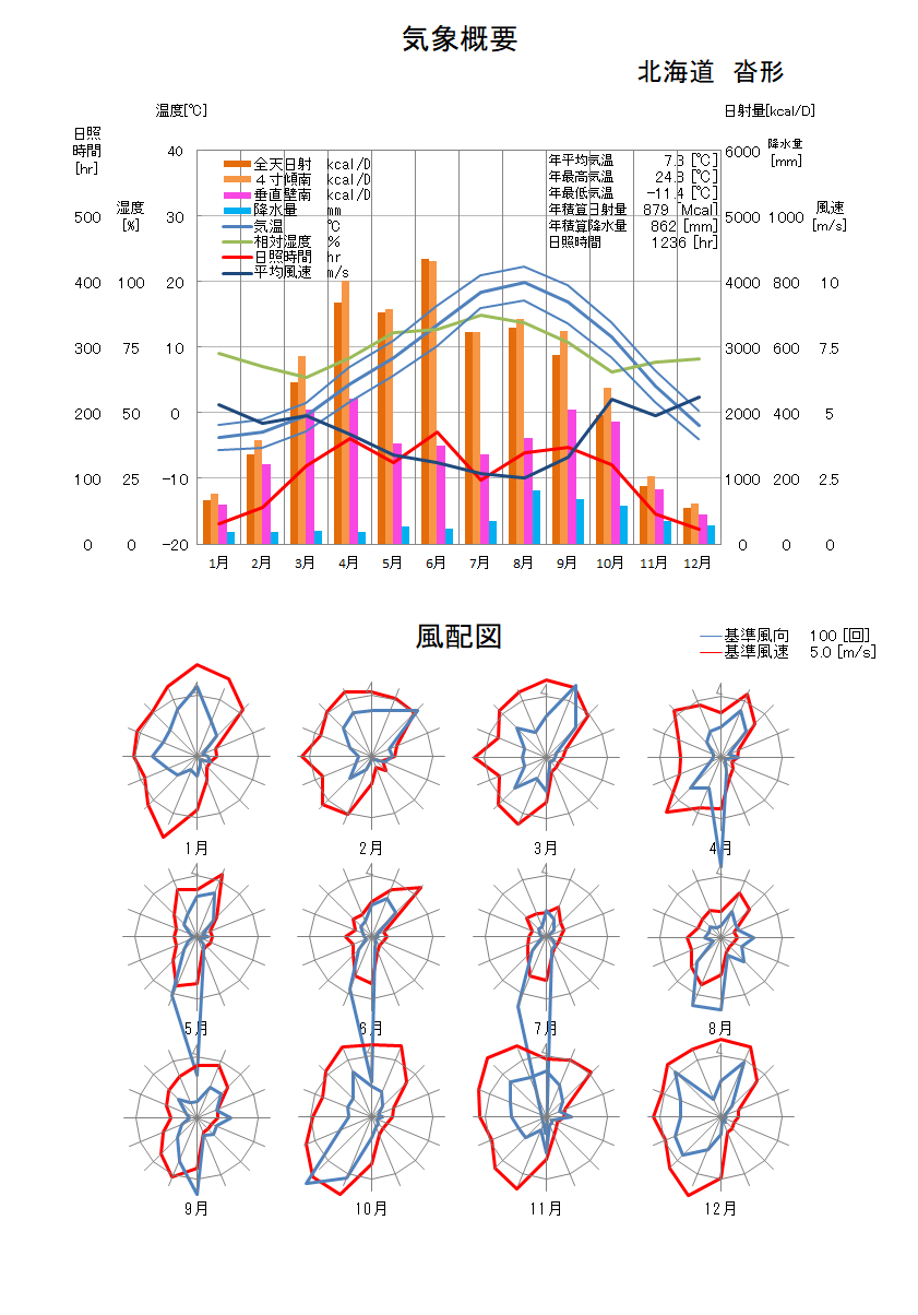 北海道：沓形気象データ