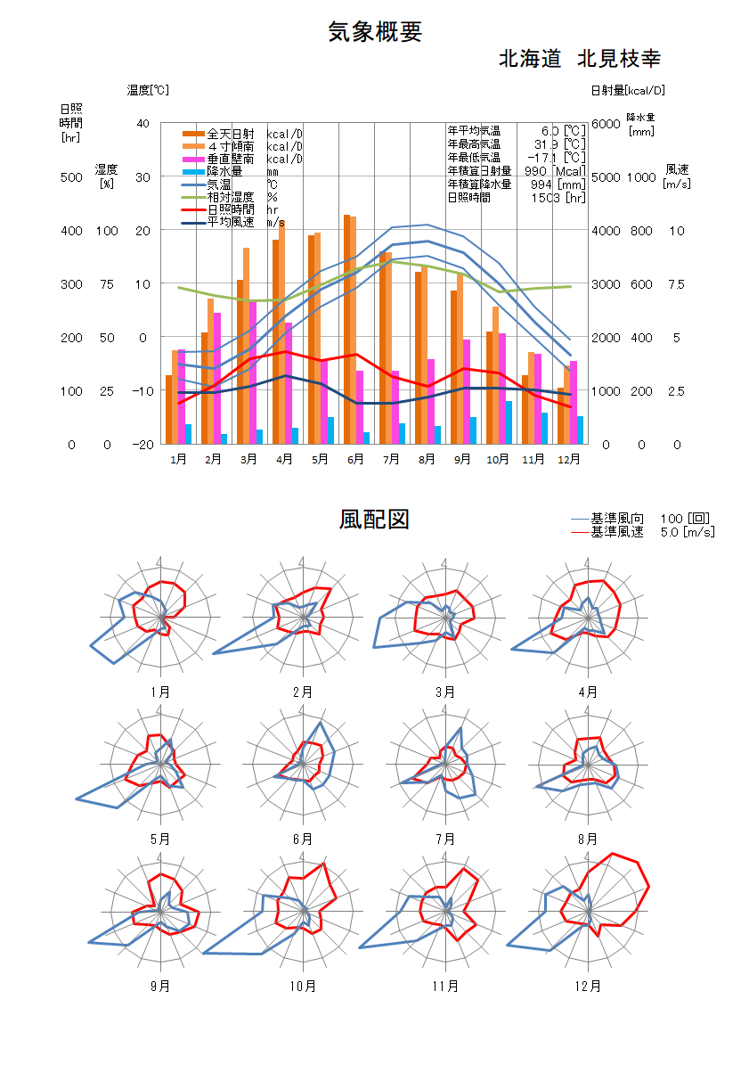 北海道：北見枝幸気象データ