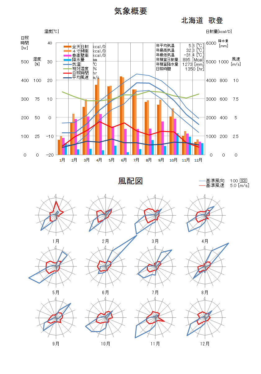 北海道：歌登気象データ