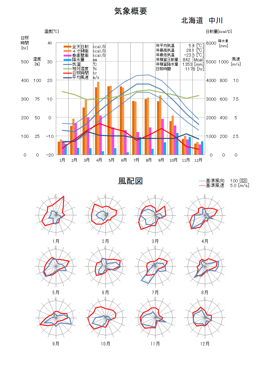 北海道：中川気象データ