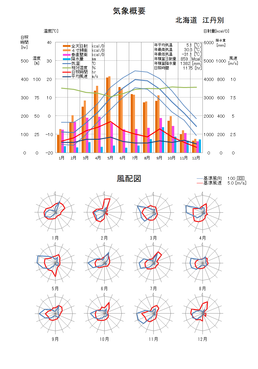 北海道：江丹別気象データ