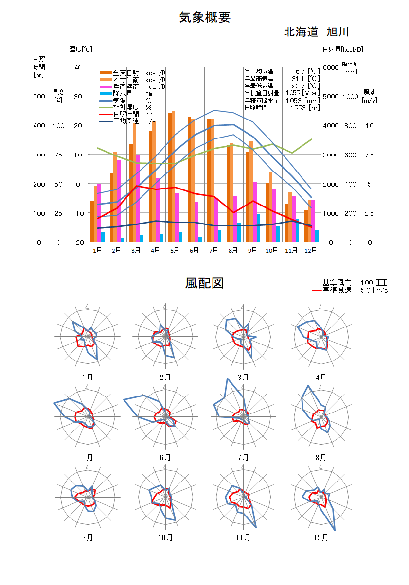 北海道：旭川気象データ