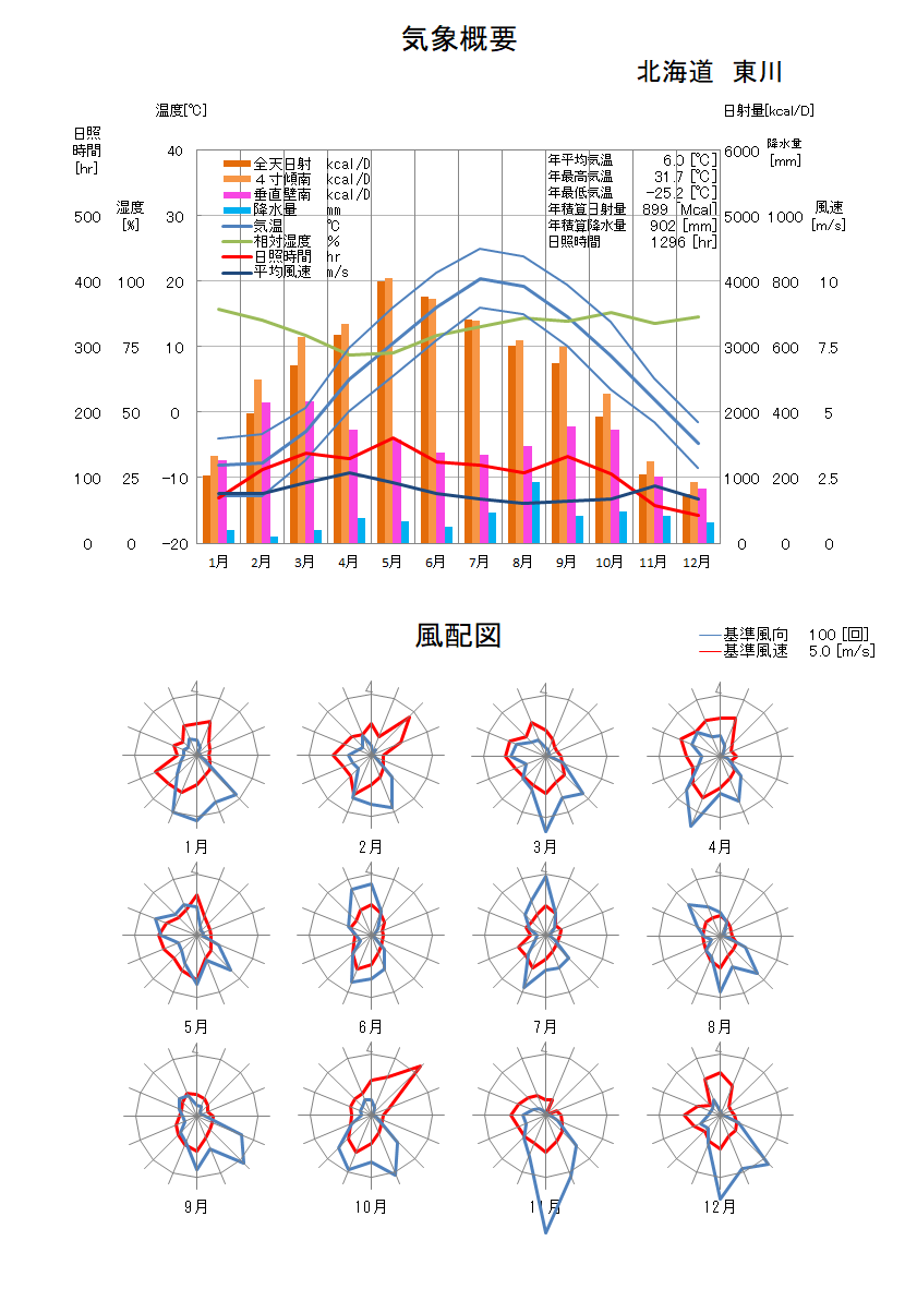 北海道：東川気象データ