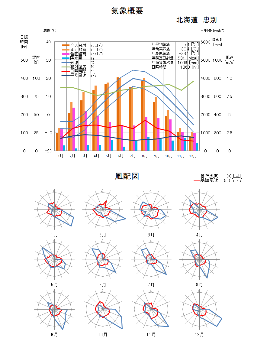 北海道：忠別気象データ