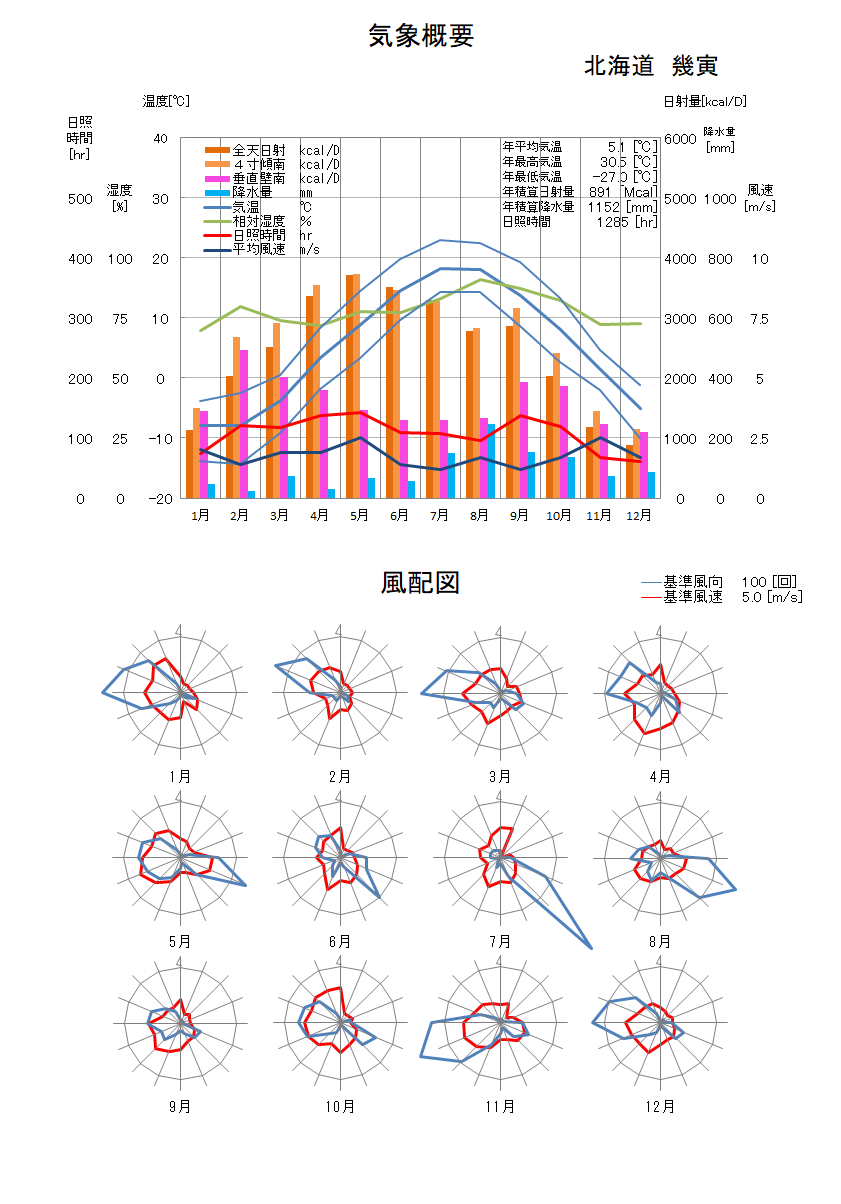 北海道：幾寅気象データ