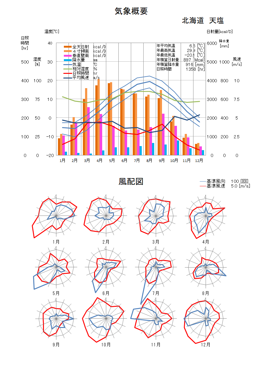 北海道：天塩気象データ