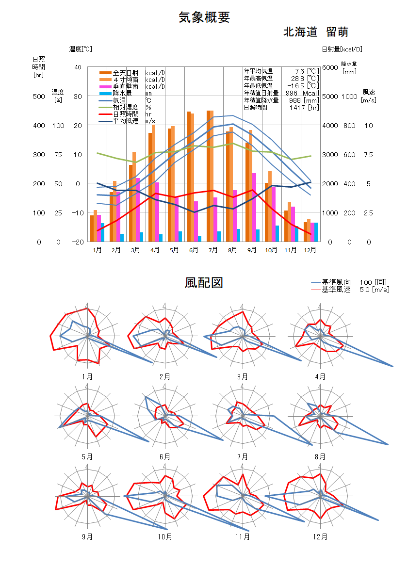 北海道：留萌気象データ