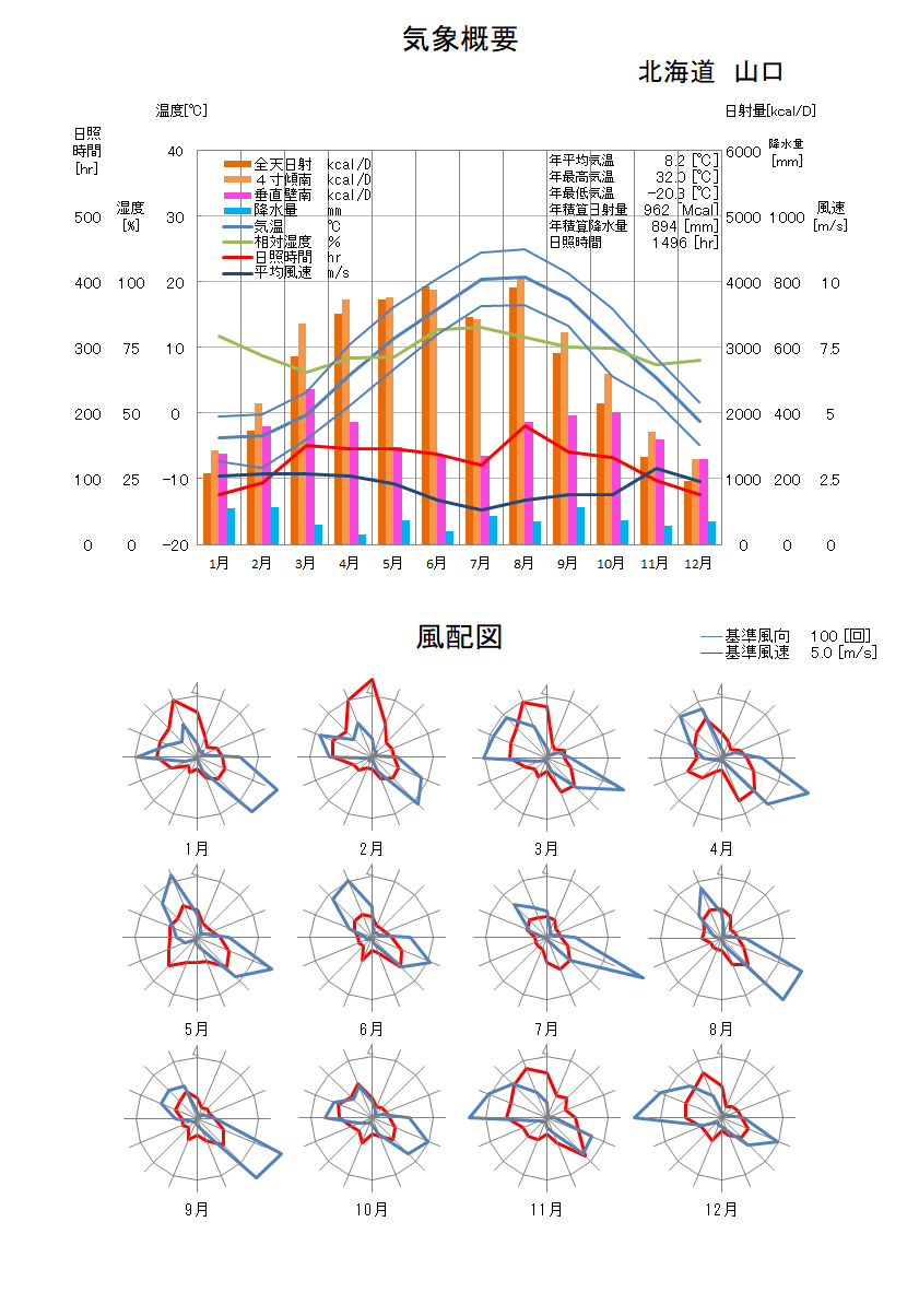 北海道：山口気象データ