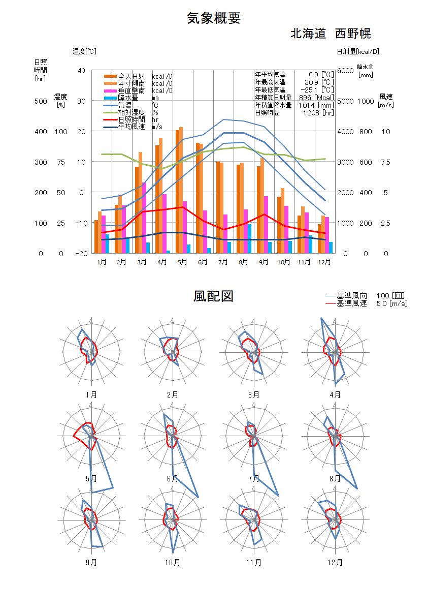 北海道：西野幌気象データ