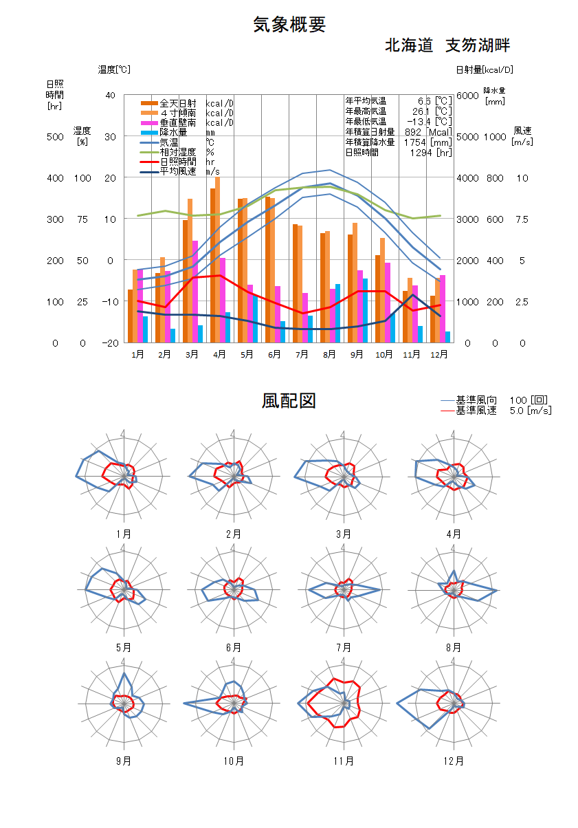 北海道：支笏湖畔気象データ