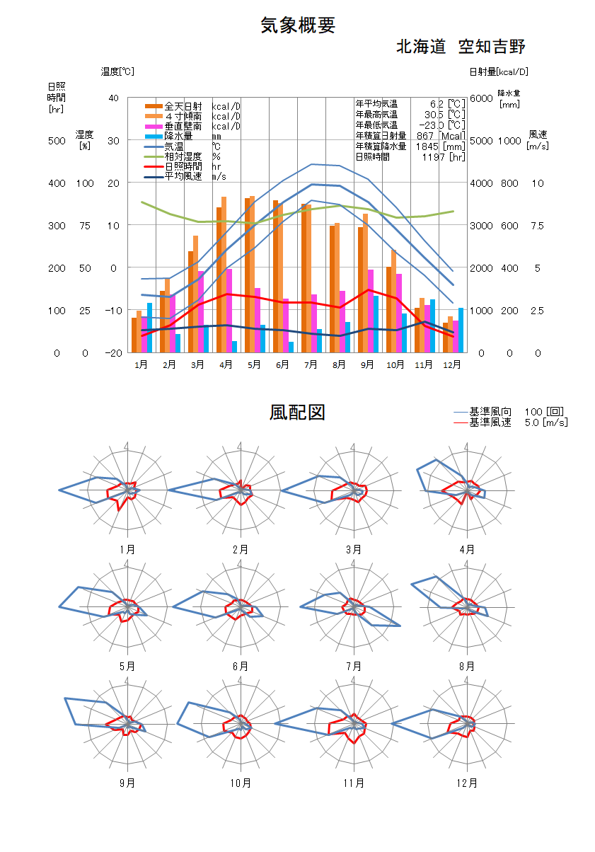 北海道：空知吉野気象データ