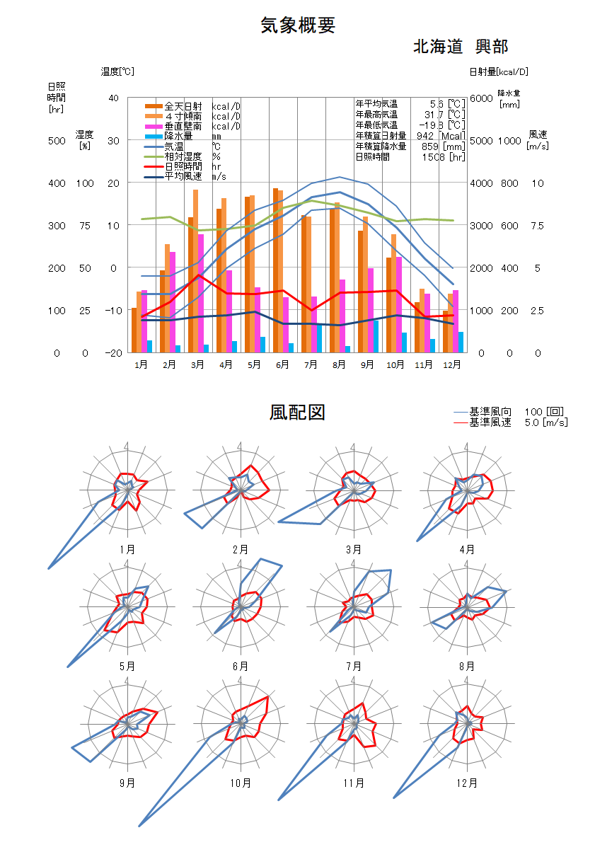 北海道：興部気象データ