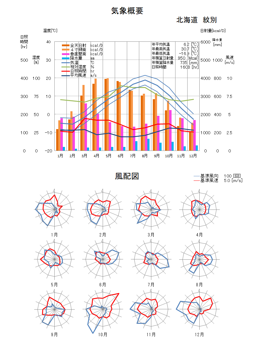 北海道：紋別気象データ