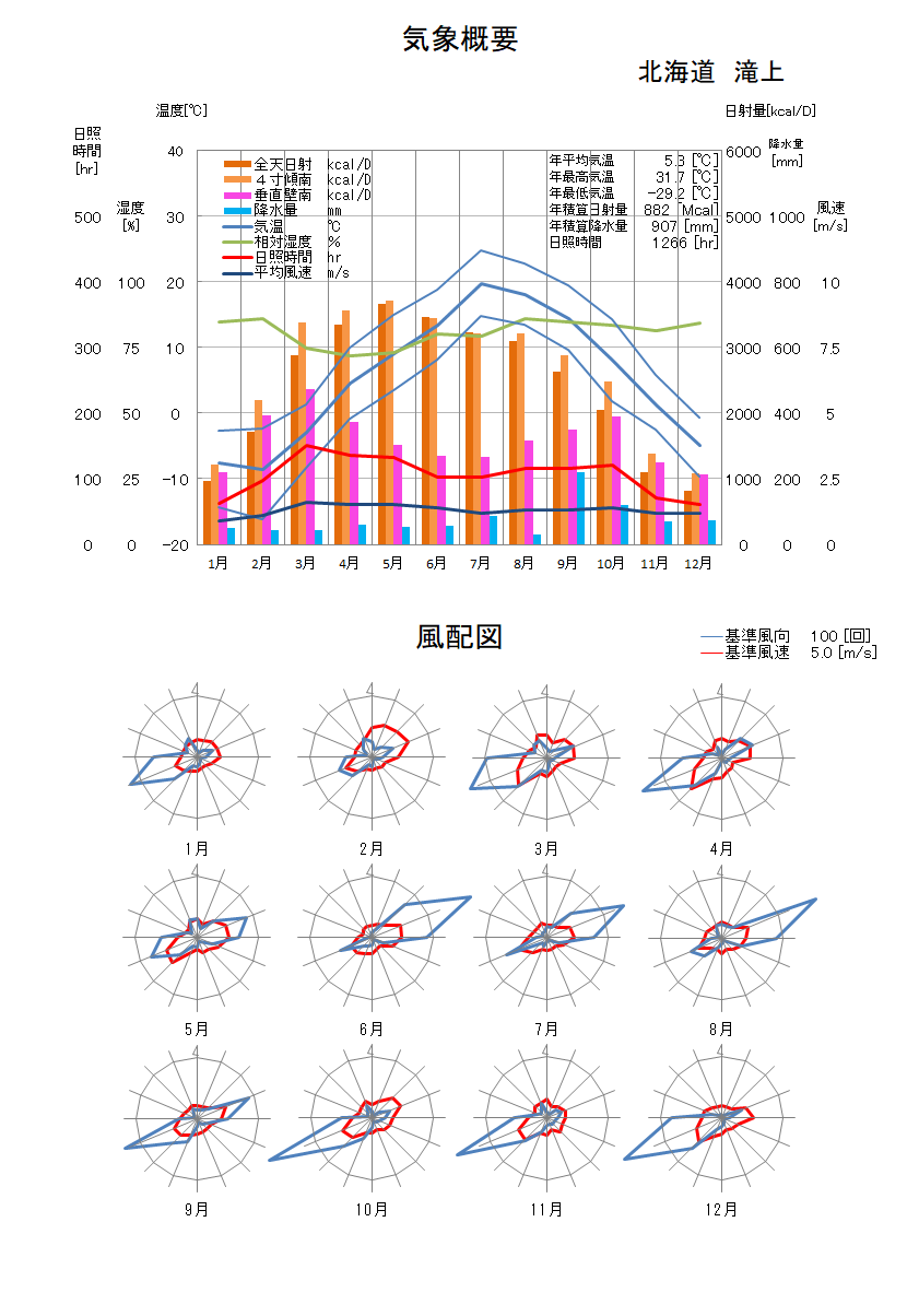 北海道：滝上気象データ