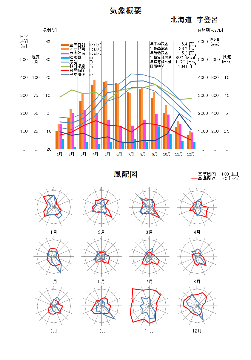 北海道：宇登呂気象データ