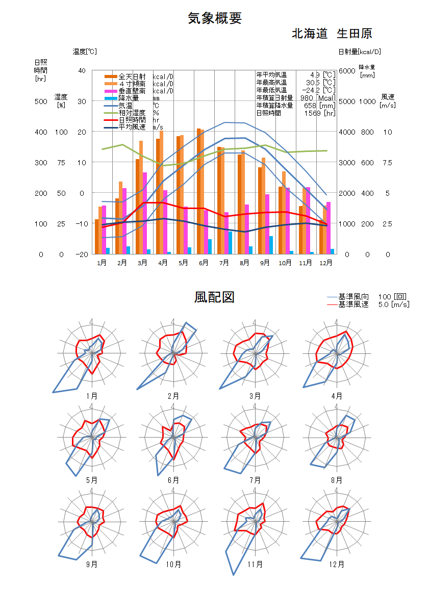 北海道：生田原気象データ