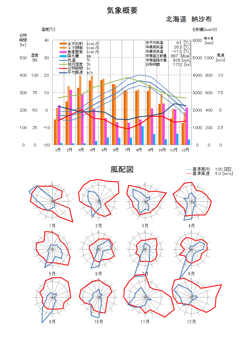 北海道：納沙布気象データ