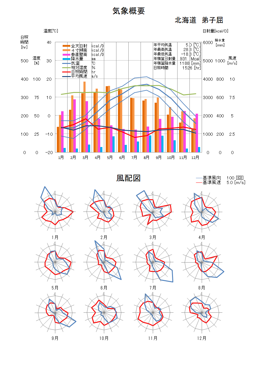 北海道：弟子屈気象データ