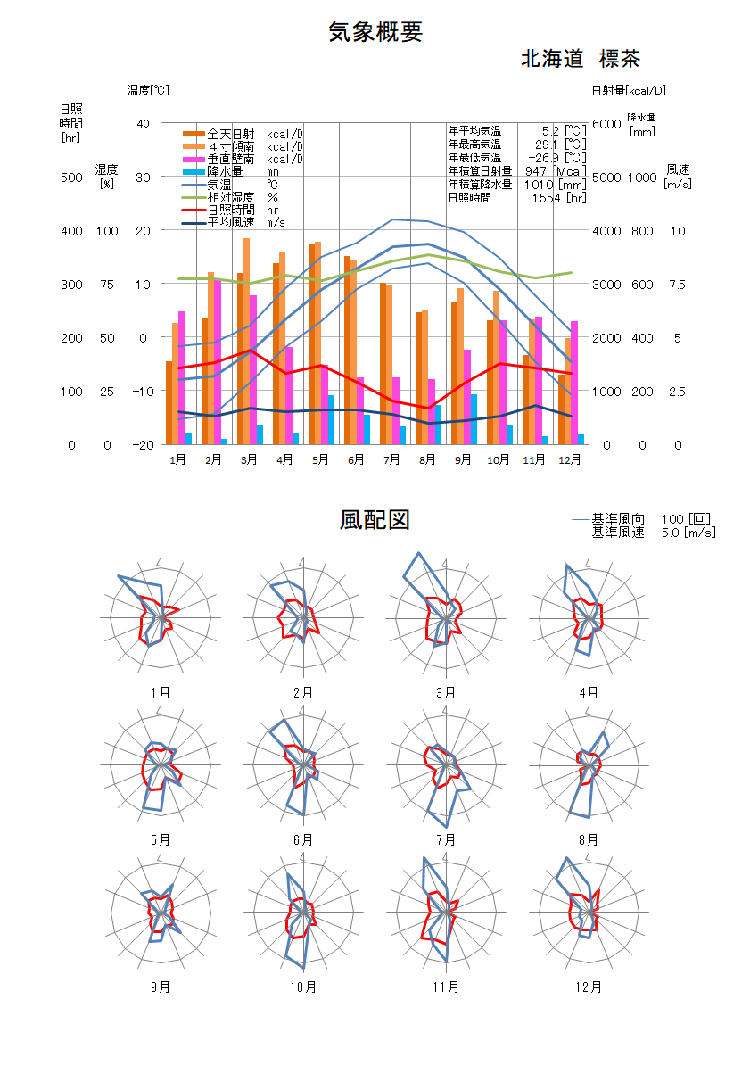 北海道：標茶気象データ