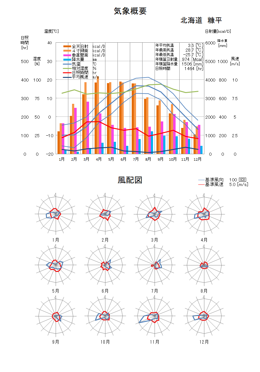 北海道：糠平気象データ