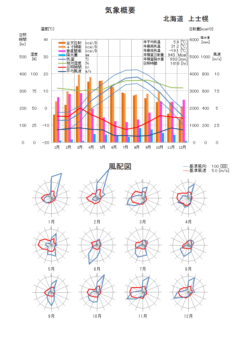 北海道：上士幌気象データ