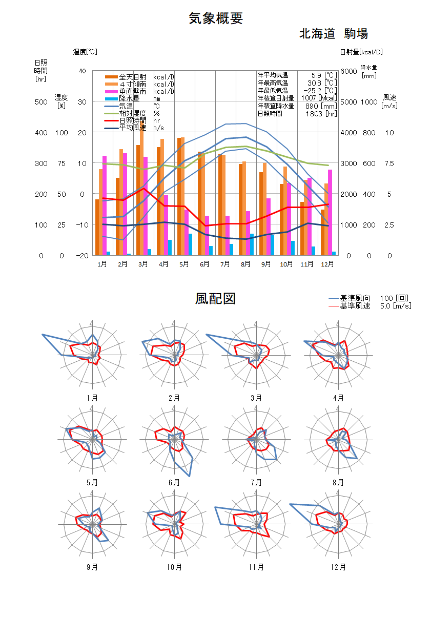 北海道：駒場気象データ