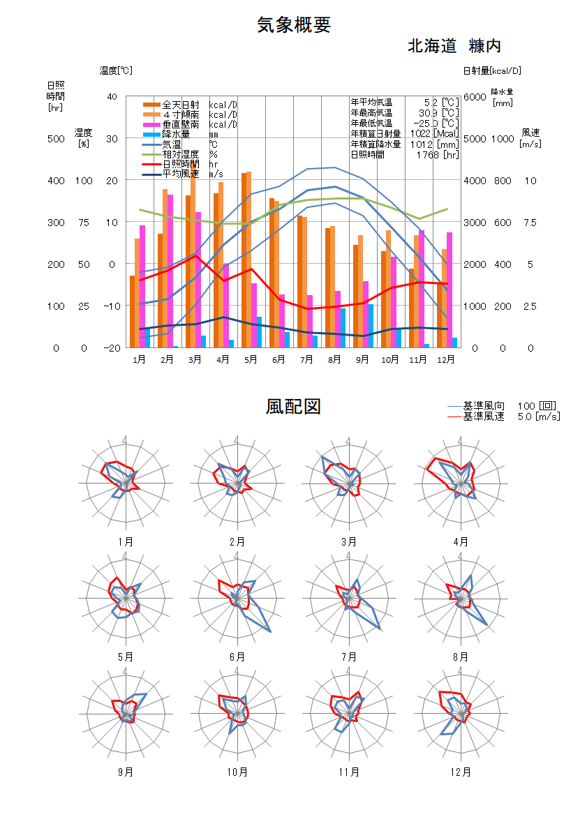 北海道：糠内気象データ
