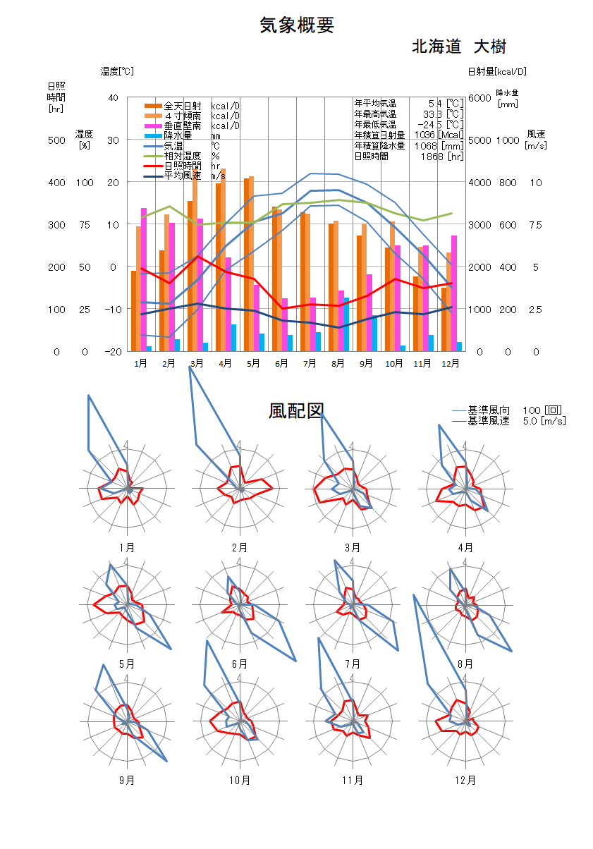 北海道：大樹気象データ