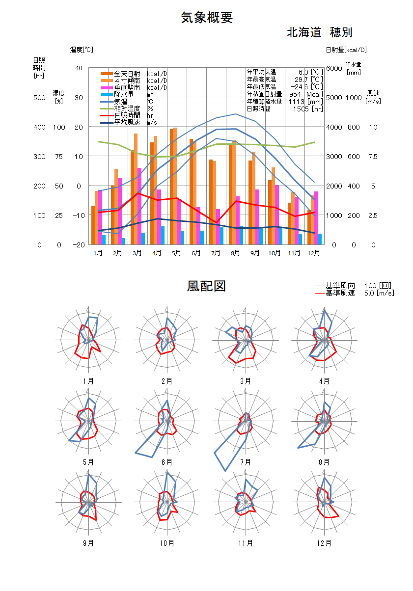 北海道：穂別気象データ