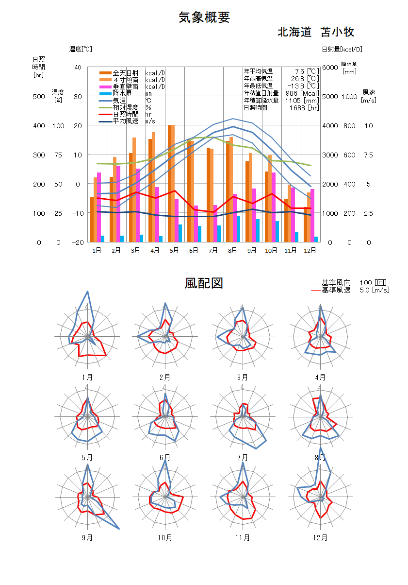 北海道：苫小牧気象データ