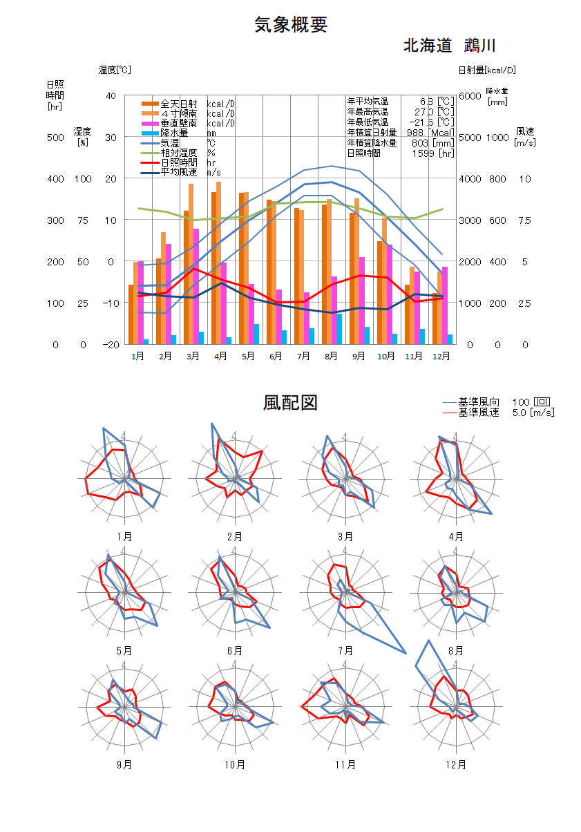 北海道：鵡川気象データ