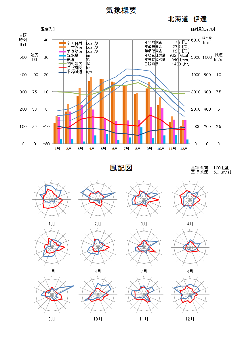 北海道：伊達気象データ