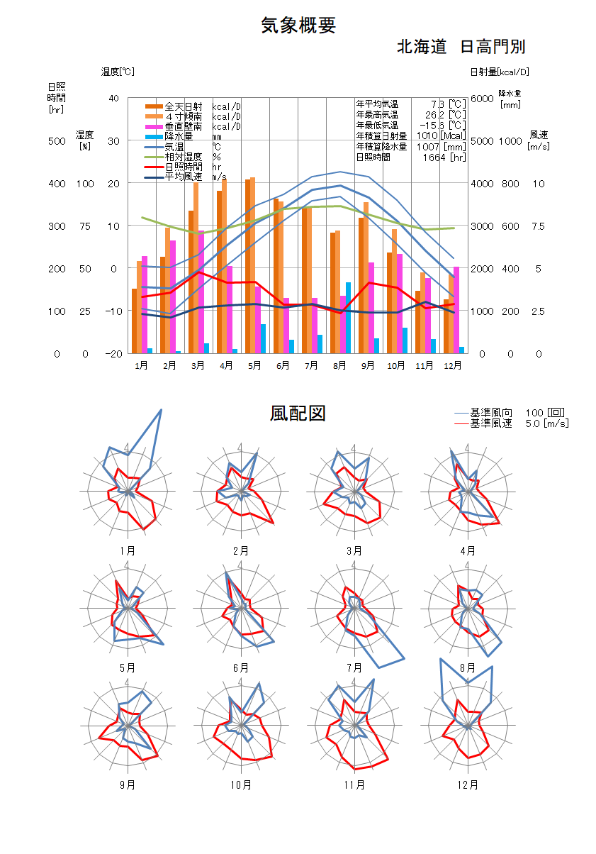 北海道：日高門別気象データ