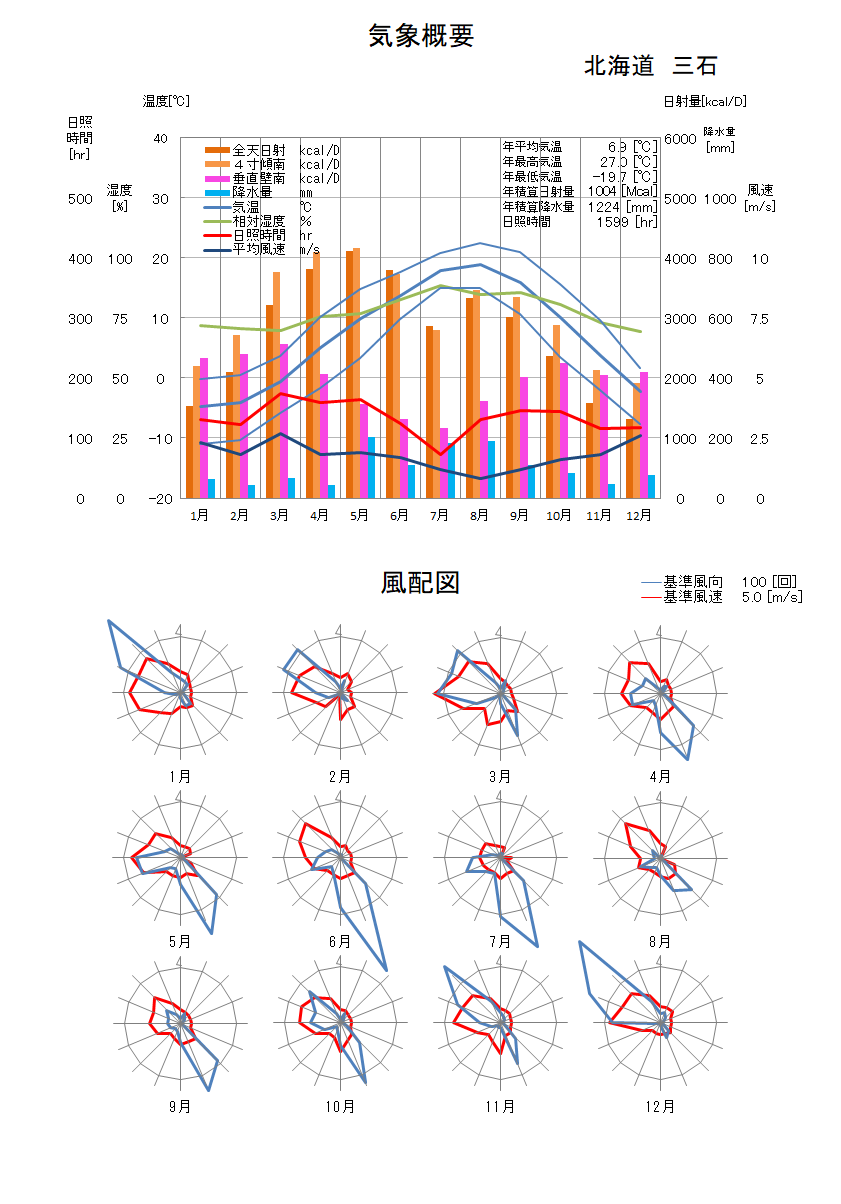 北海道：三石気象データ