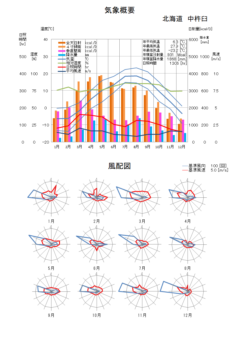 北海道：中杵臼気象データ
