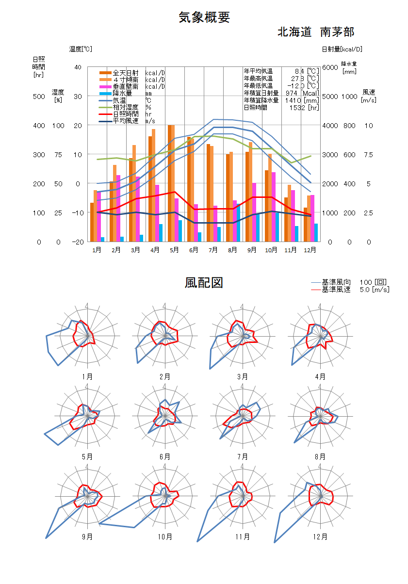 北海道：南茅部気象データ