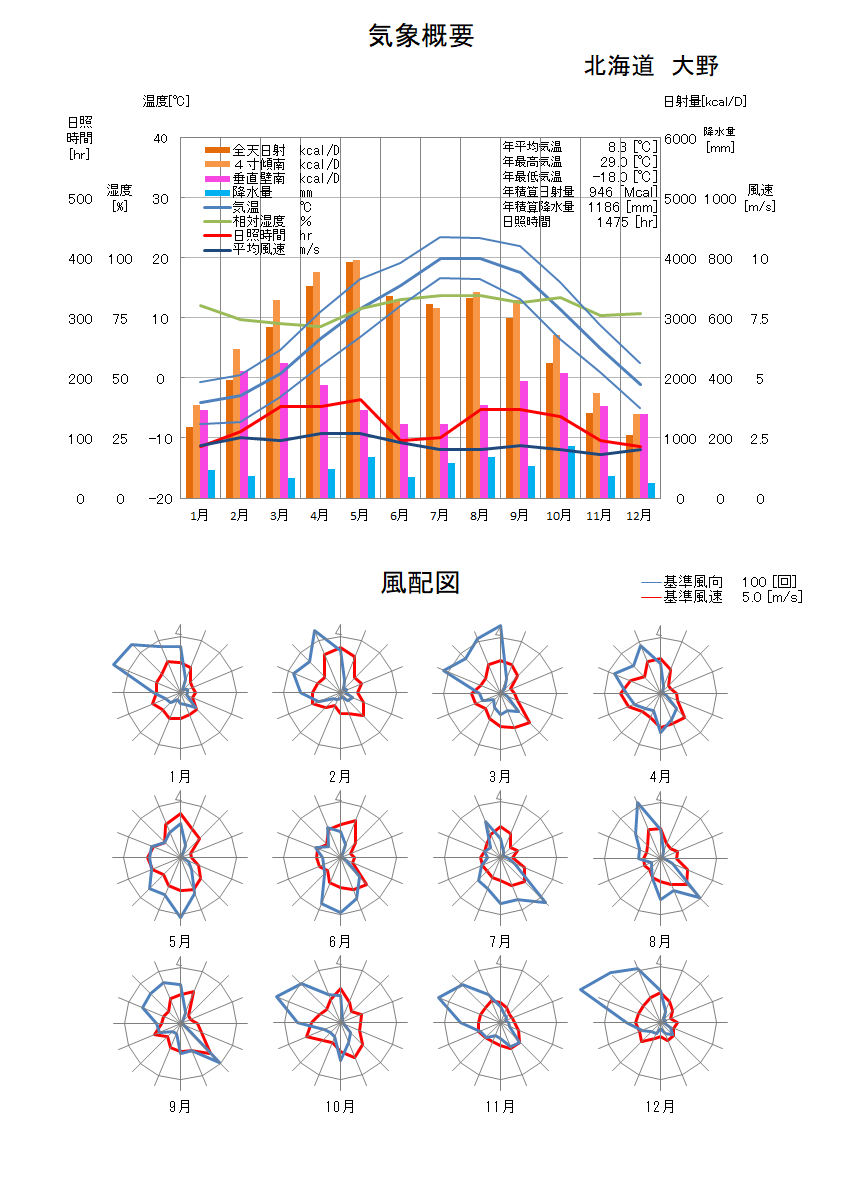 北海道：大野気象データ