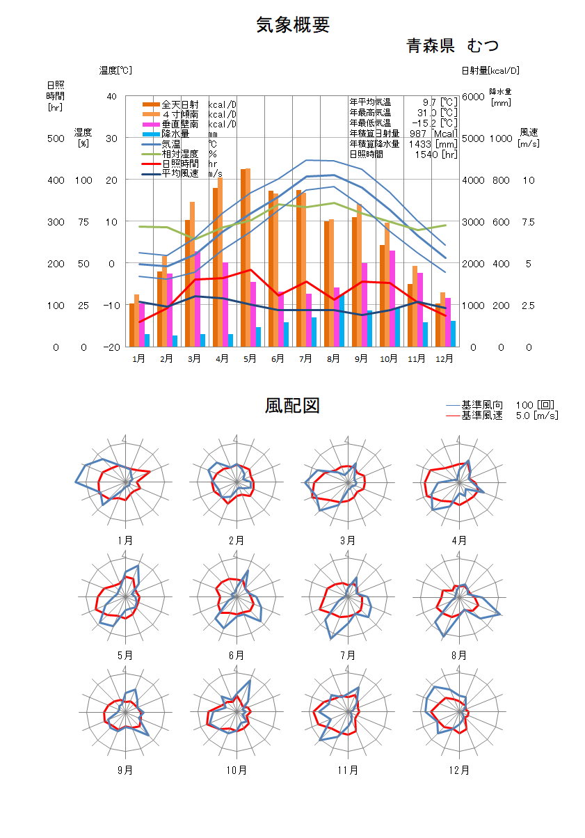 青森県：むつ気象データ