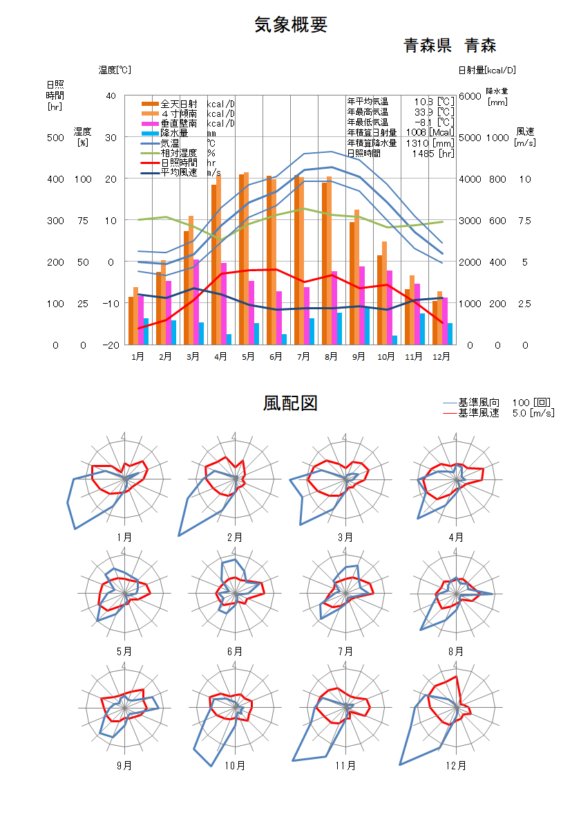 青森県：青森気象データ