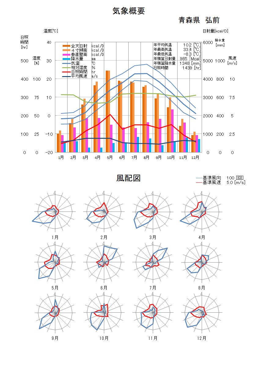 青森県：弘前気象データ