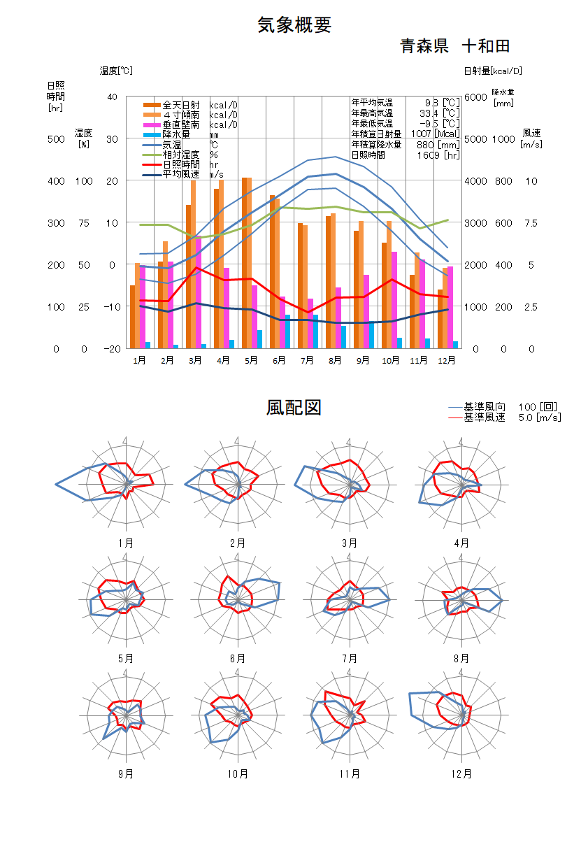 青森県：十和田気象データ