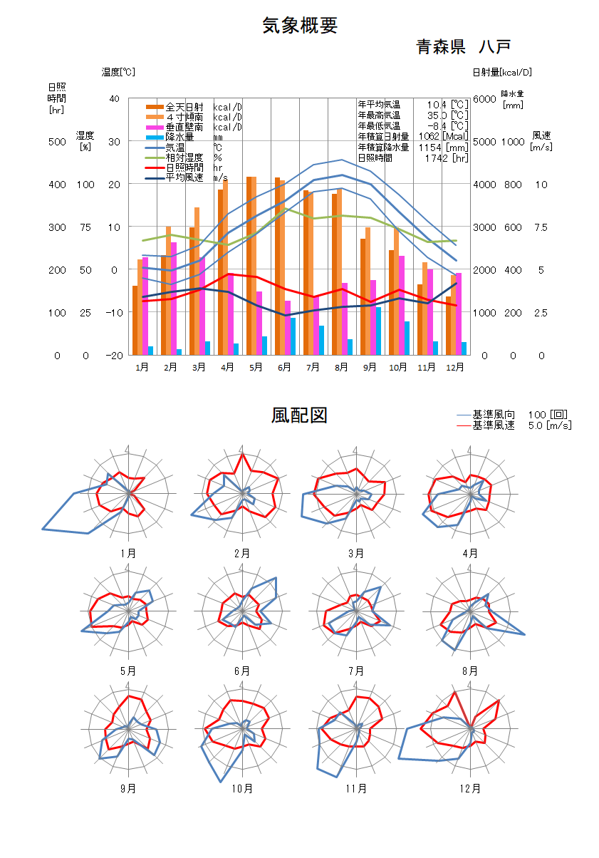 青森県：八戸気象データ