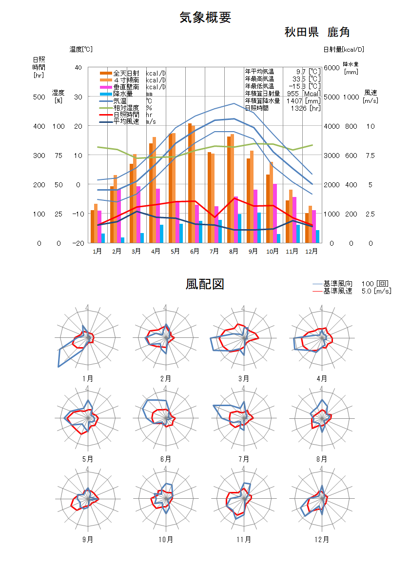 秋田県：鹿角気象データ