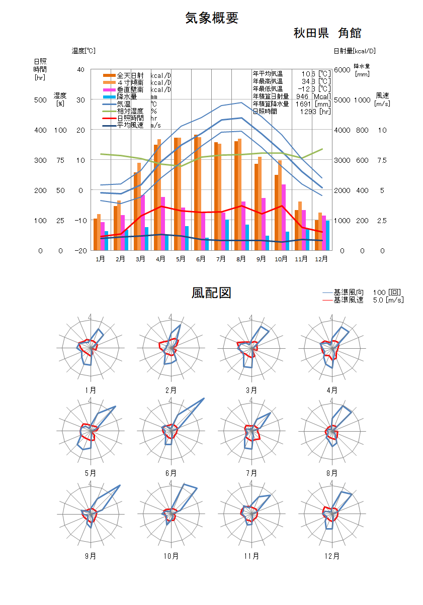 秋田県：角館気象データ