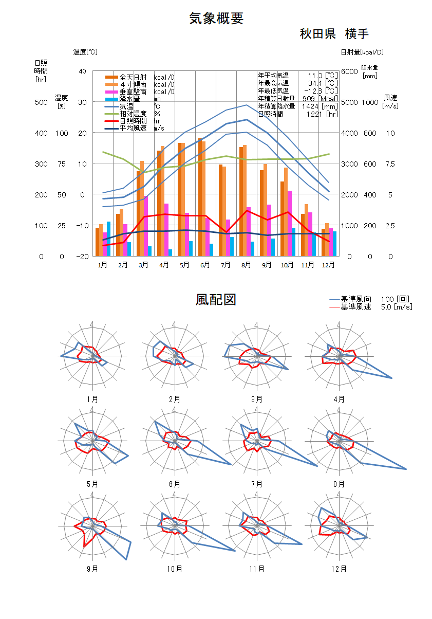 秋田県：横手気象データ