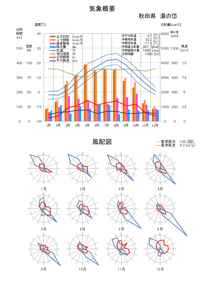 秋田県：湯の岱気象データ