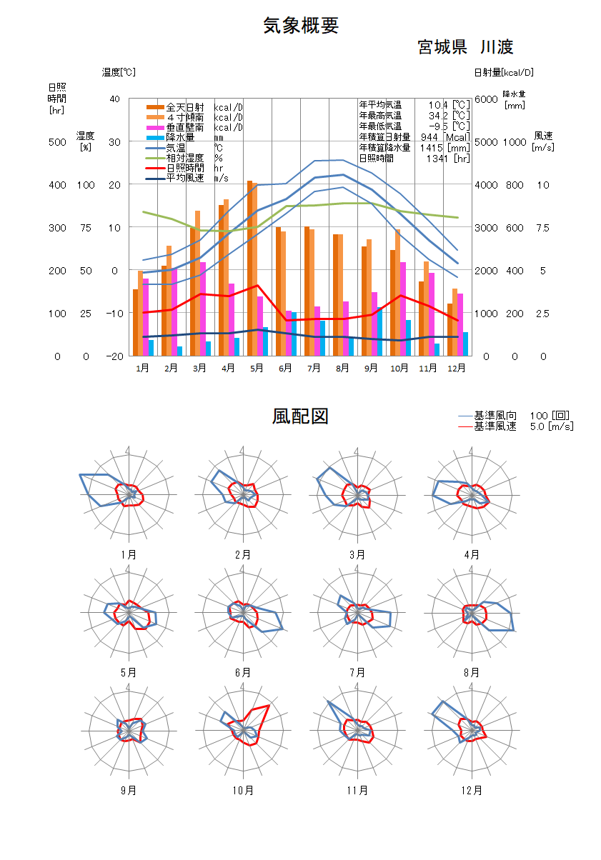 宮城県：川渡気象データ