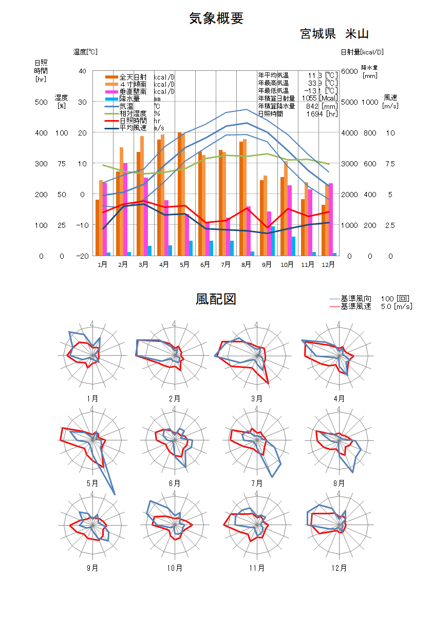 宮城県：米山気象データ