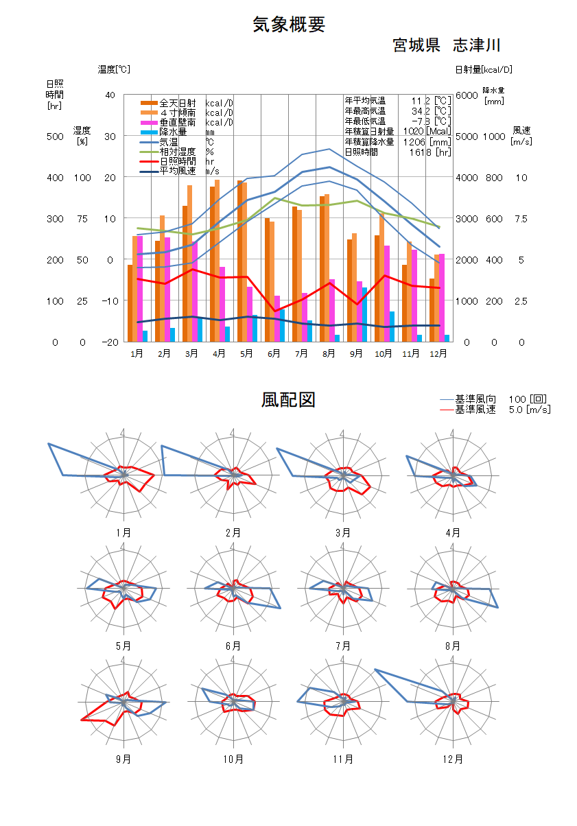 宮城県：志津川気象データ